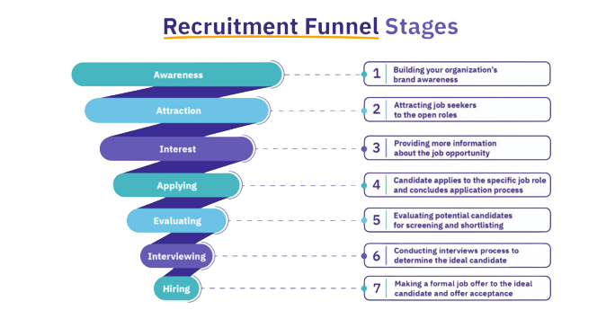 Key Performance Indicators (KPI) for Recruiters