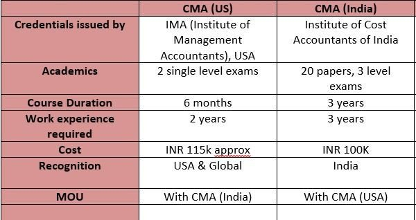 CMA Course